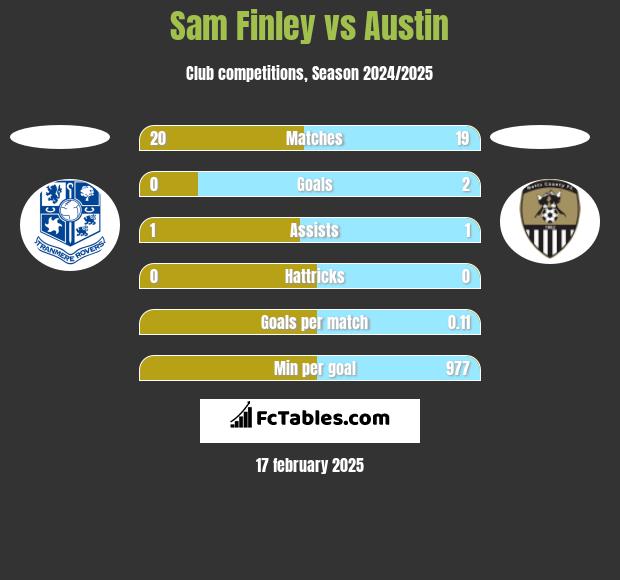 Sam Finley vs Austin h2h player stats