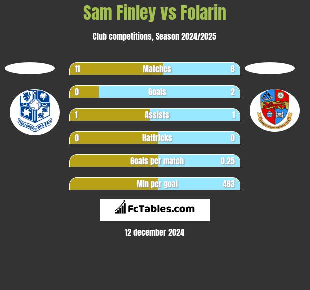 Sam Finley vs Folarin h2h player stats