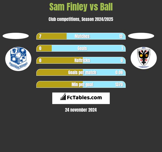 Sam Finley vs Ball h2h player stats