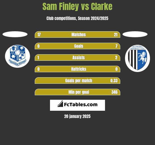 Sam Finley vs Clarke h2h player stats