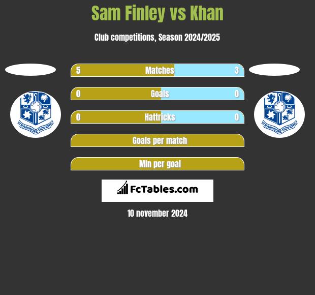 Sam Finley vs Khan h2h player stats