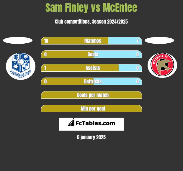 Sam Finley vs McEntee h2h player stats