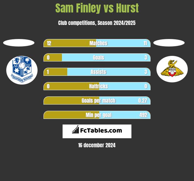 Sam Finley vs Hurst h2h player stats