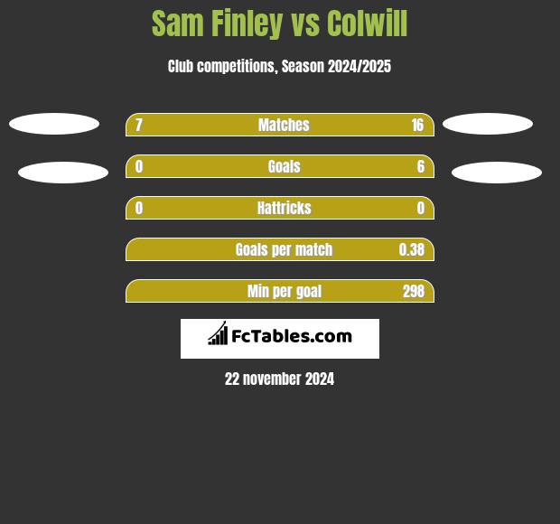 Sam Finley vs Colwill h2h player stats