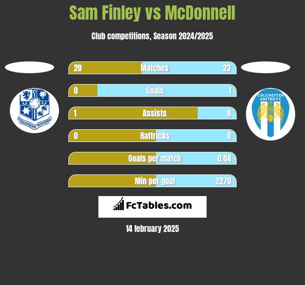 Sam Finley vs McDonnell h2h player stats