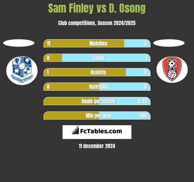 Sam Finley vs D. Osong h2h player stats