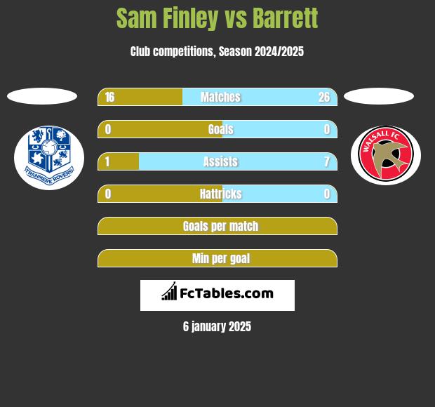 Sam Finley vs Barrett h2h player stats