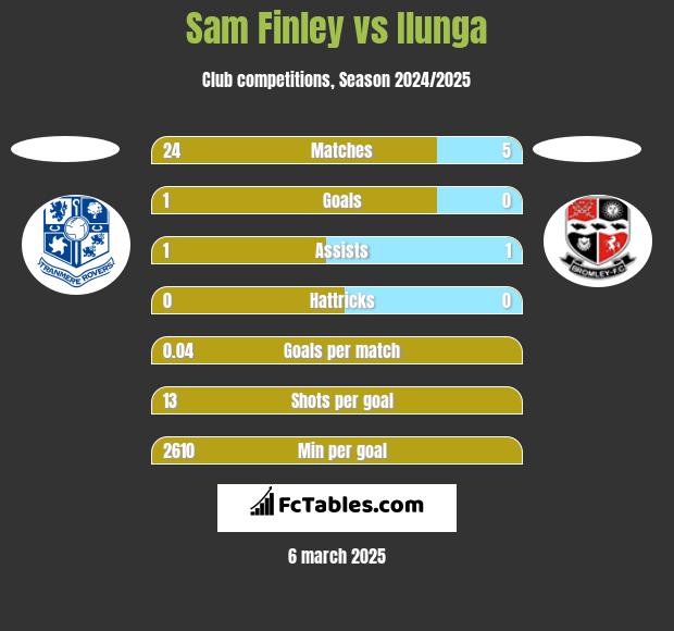 Sam Finley vs Ilunga h2h player stats