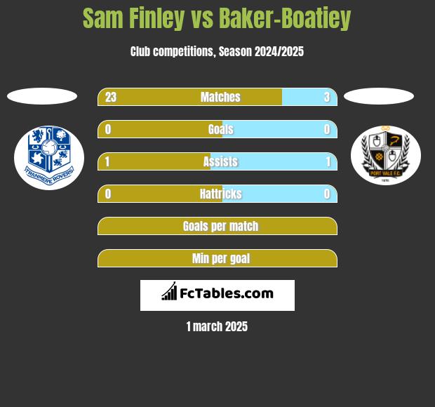 Sam Finley vs Baker-Boatiey h2h player stats