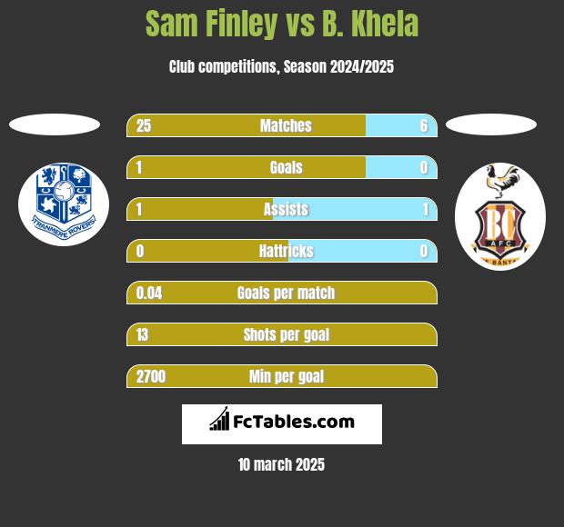 Sam Finley vs B. Khela h2h player stats