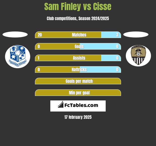 Sam Finley vs Cisse h2h player stats