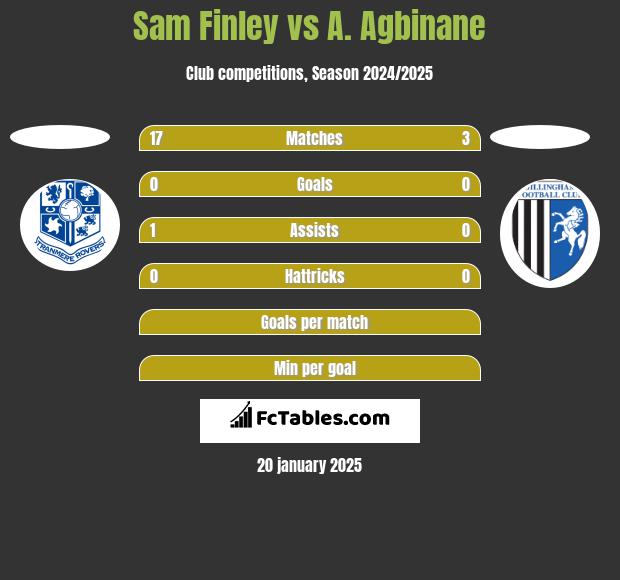 Sam Finley vs A. Agbinane h2h player stats