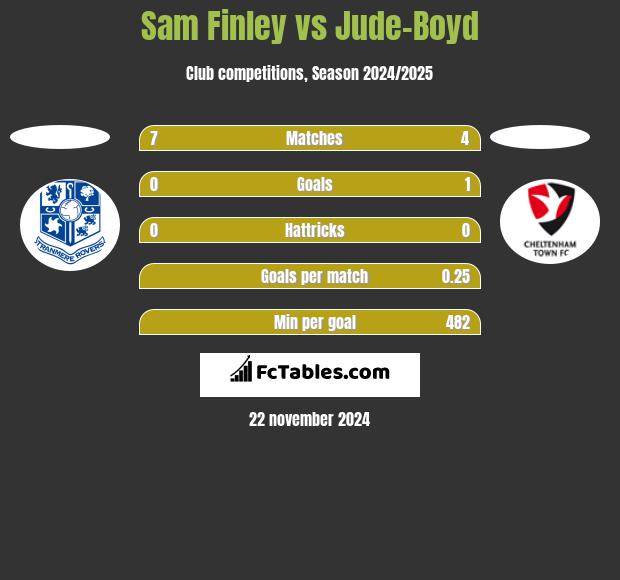 Sam Finley vs Jude-Boyd h2h player stats