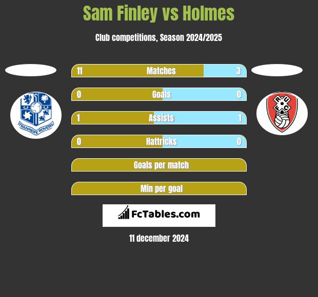 Sam Finley vs Holmes h2h player stats