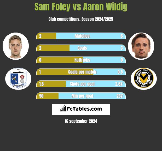 Sam Foley vs Aaron Wildig h2h player stats