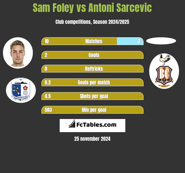 Sam Foley vs Antoni Sarcevic h2h player stats