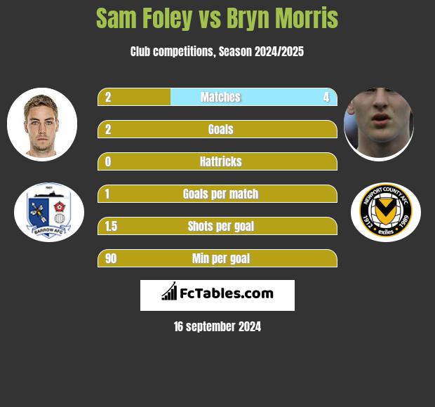 Sam Foley vs Bryn Morris h2h player stats