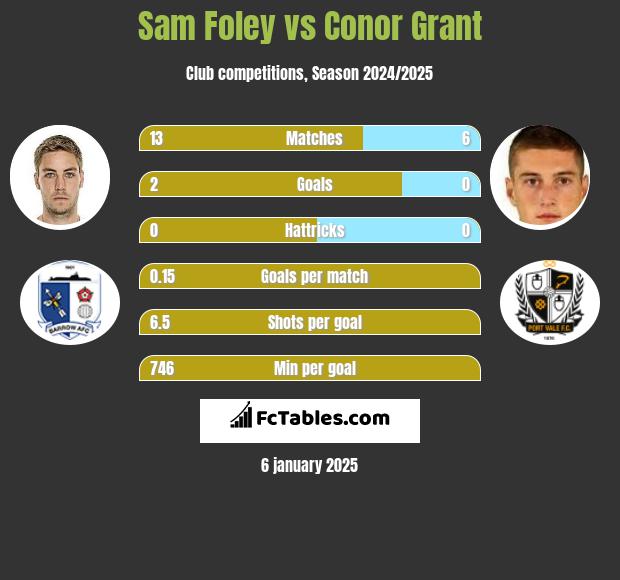 Sam Foley vs Conor Grant h2h player stats