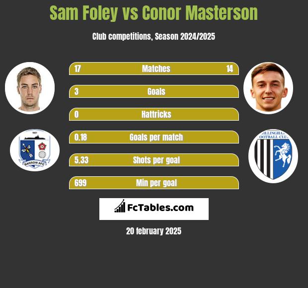 Sam Foley vs Conor Masterson h2h player stats