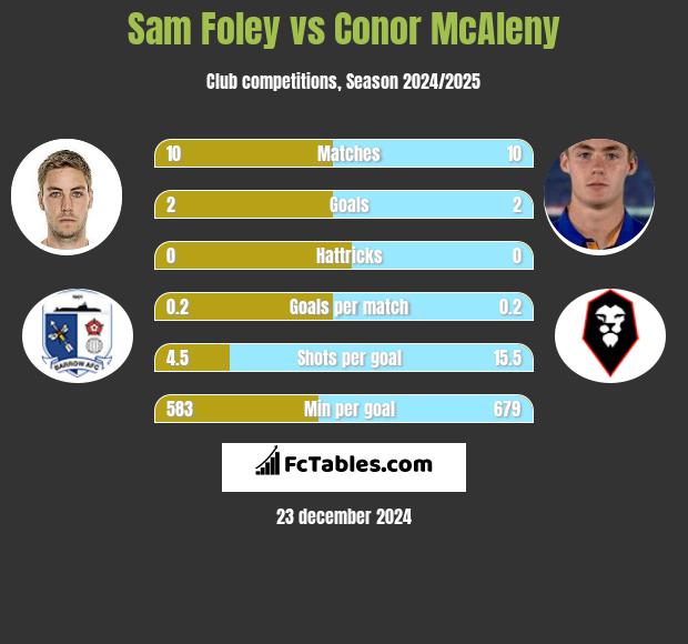 Sam Foley vs Conor McAleny h2h player stats