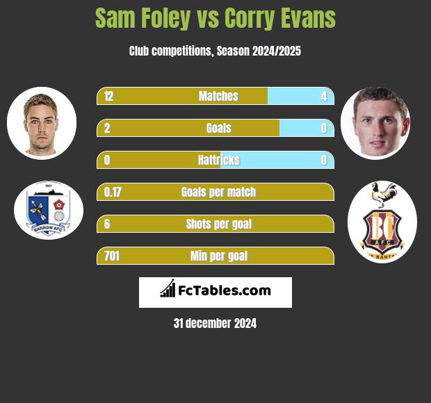 Sam Foley vs Corry Evans h2h player stats