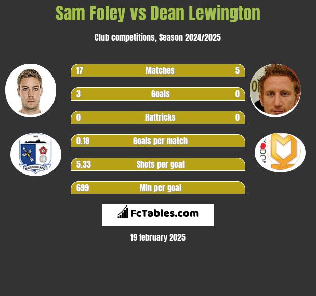 Sam Foley vs Dean Lewington h2h player stats