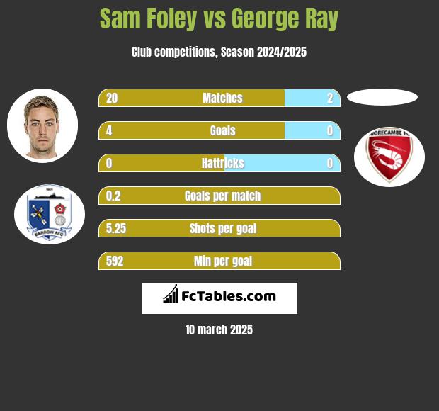 Sam Foley vs George Ray h2h player stats