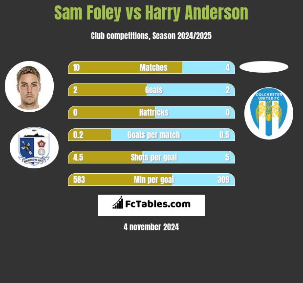 Sam Foley vs Harry Anderson h2h player stats