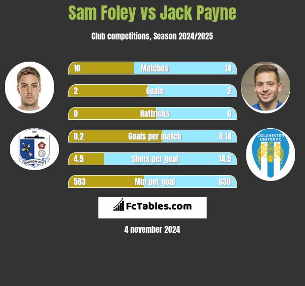 Sam Foley vs Jack Payne h2h player stats