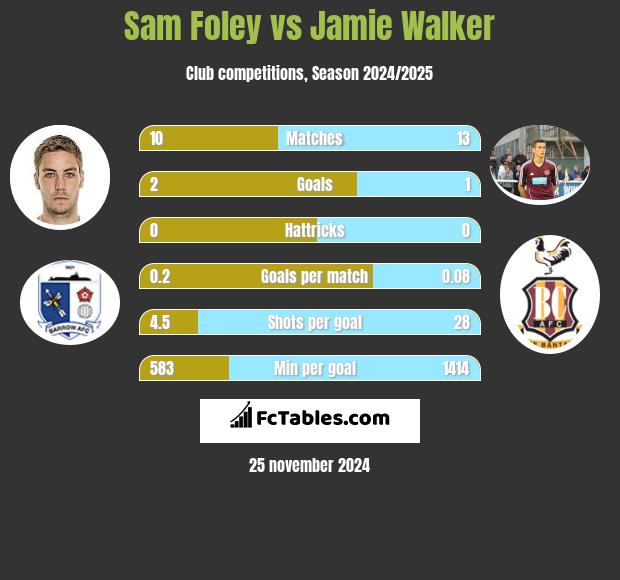 Sam Foley vs Jamie Walker h2h player stats