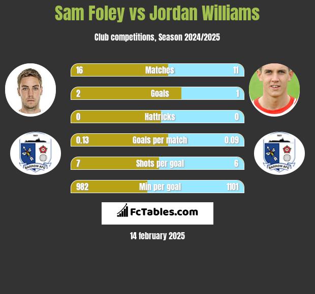 Sam Foley vs Jordan Williams h2h player stats