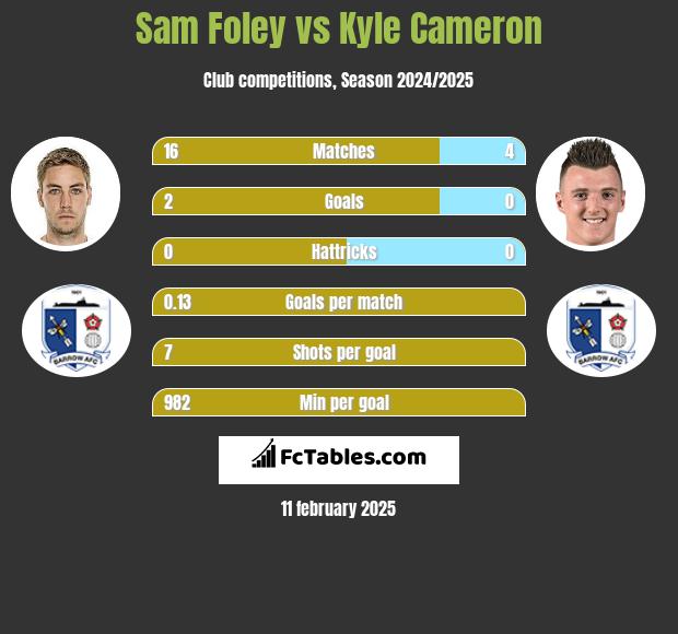 Sam Foley vs Kyle Cameron h2h player stats