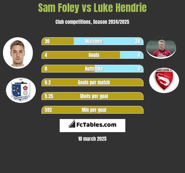 Sam Foley vs Luke Hendrie h2h player stats