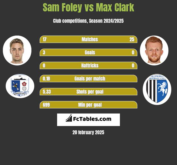 Sam Foley vs Max Clark h2h player stats