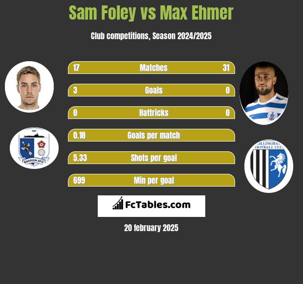 Sam Foley vs Max Ehmer h2h player stats