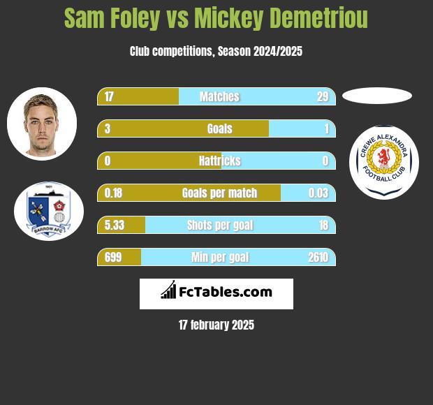 Sam Foley vs Mickey Demetriou h2h player stats