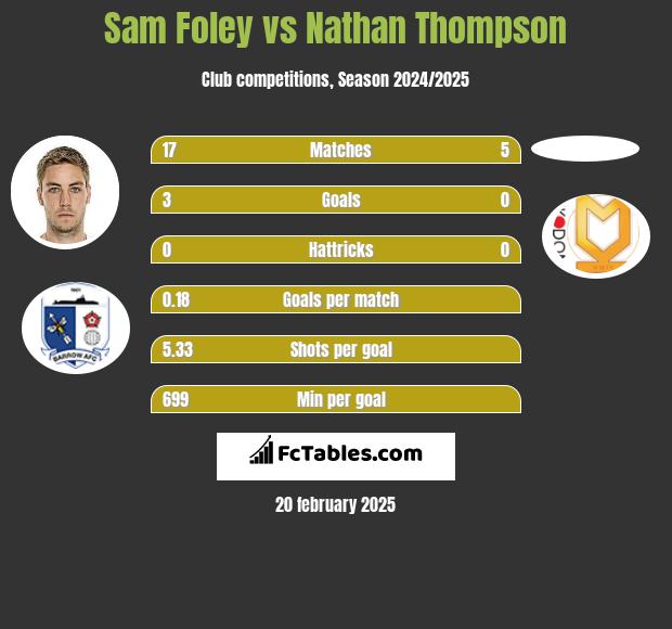 Sam Foley vs Nathan Thompson h2h player stats