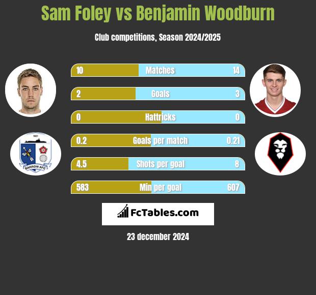 Sam Foley vs Benjamin Woodburn h2h player stats