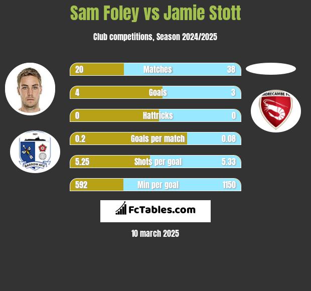 Sam Foley vs Jamie Stott h2h player stats