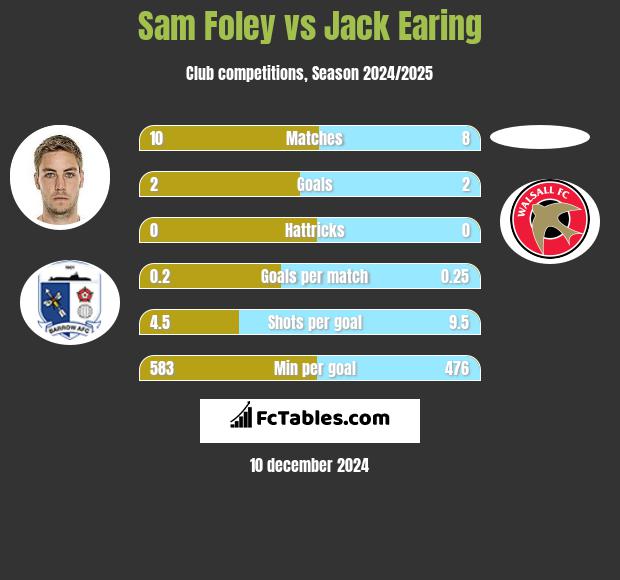 Sam Foley vs Jack Earing h2h player stats