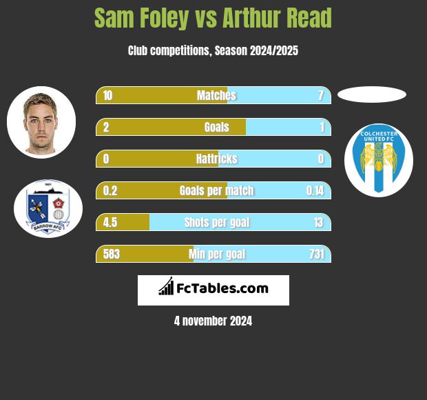 Sam Foley vs Arthur Read h2h player stats