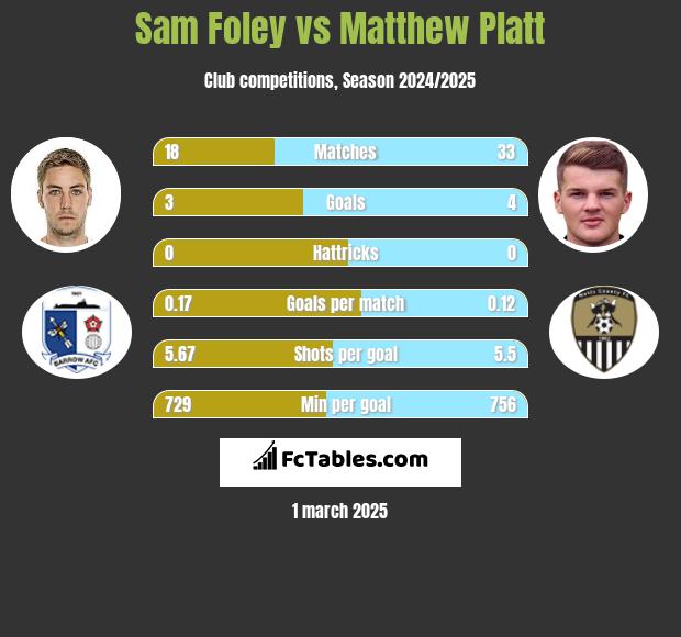 Sam Foley vs Matthew Platt h2h player stats