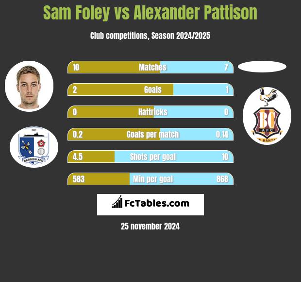 Sam Foley vs Alexander Pattison h2h player stats