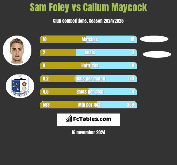 Sam Foley vs Callum Maycock h2h player stats