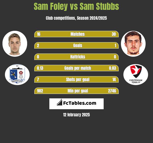 Sam Foley vs Sam Stubbs h2h player stats