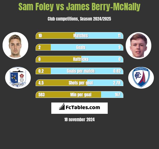 Sam Foley vs James Berry-McNally h2h player stats