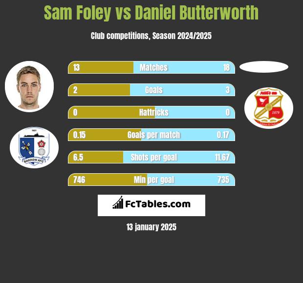 Sam Foley vs Daniel Butterworth h2h player stats