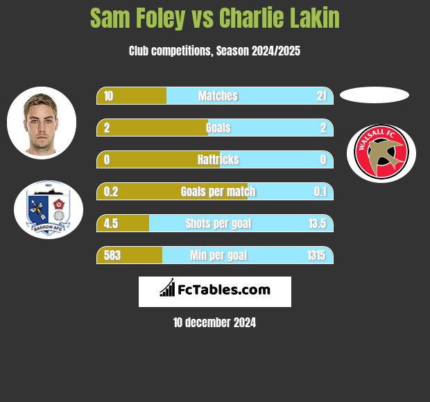 Sam Foley vs Charlie Lakin h2h player stats