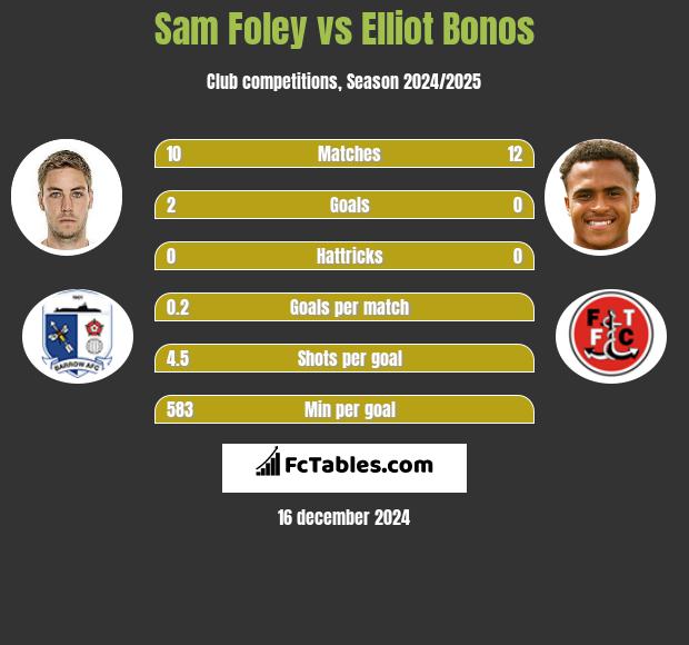 Sam Foley vs Elliot Bonos h2h player stats