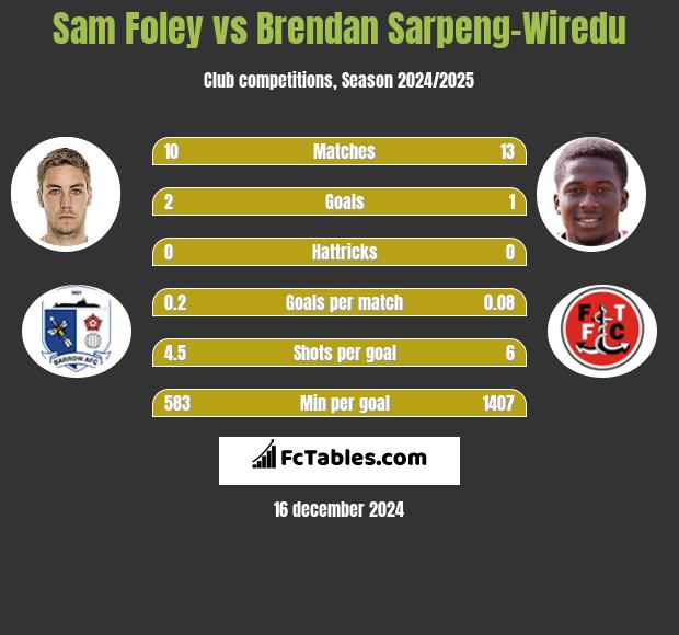 Sam Foley vs Brendan Sarpeng-Wiredu h2h player stats